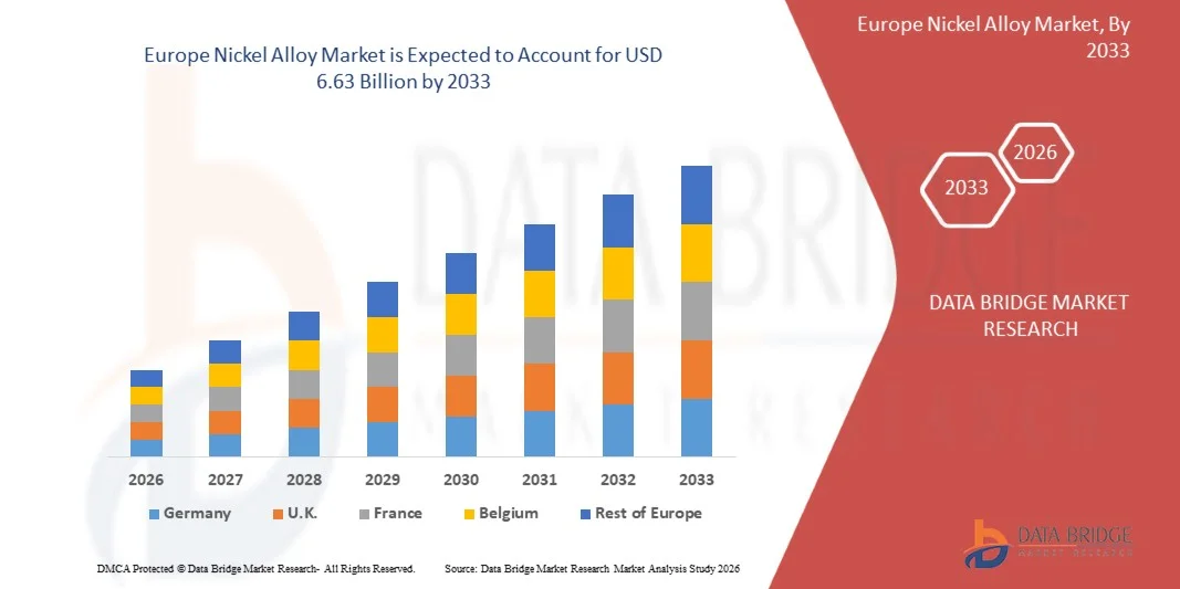 Europe Nickel Alloy Market Size, Industry Trends &amp; Future Growth