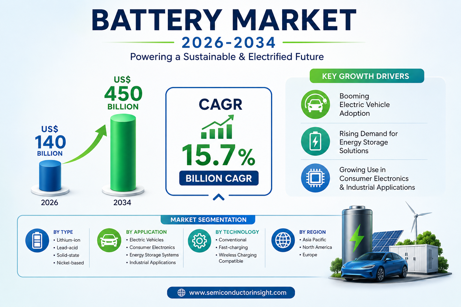 Battery Market to Hit $450B at 15.7% CAGR by 2034 Forecast