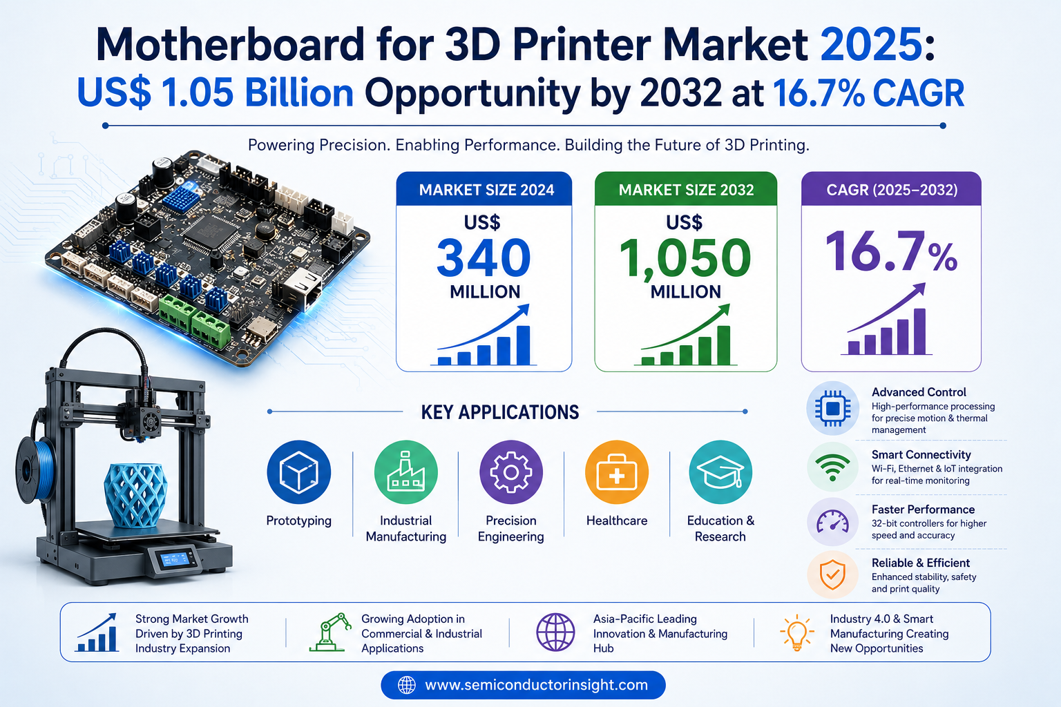 Motherboard for 3D Printer Market 2025: US$ 1.05 Billion Opportunity by 2032 at 16.7% CAGR