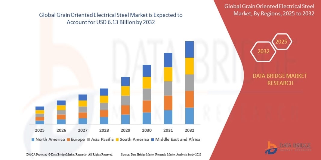 North America Grain Oriented Electrical Steel Market Size, Share &amp; Future Outlook