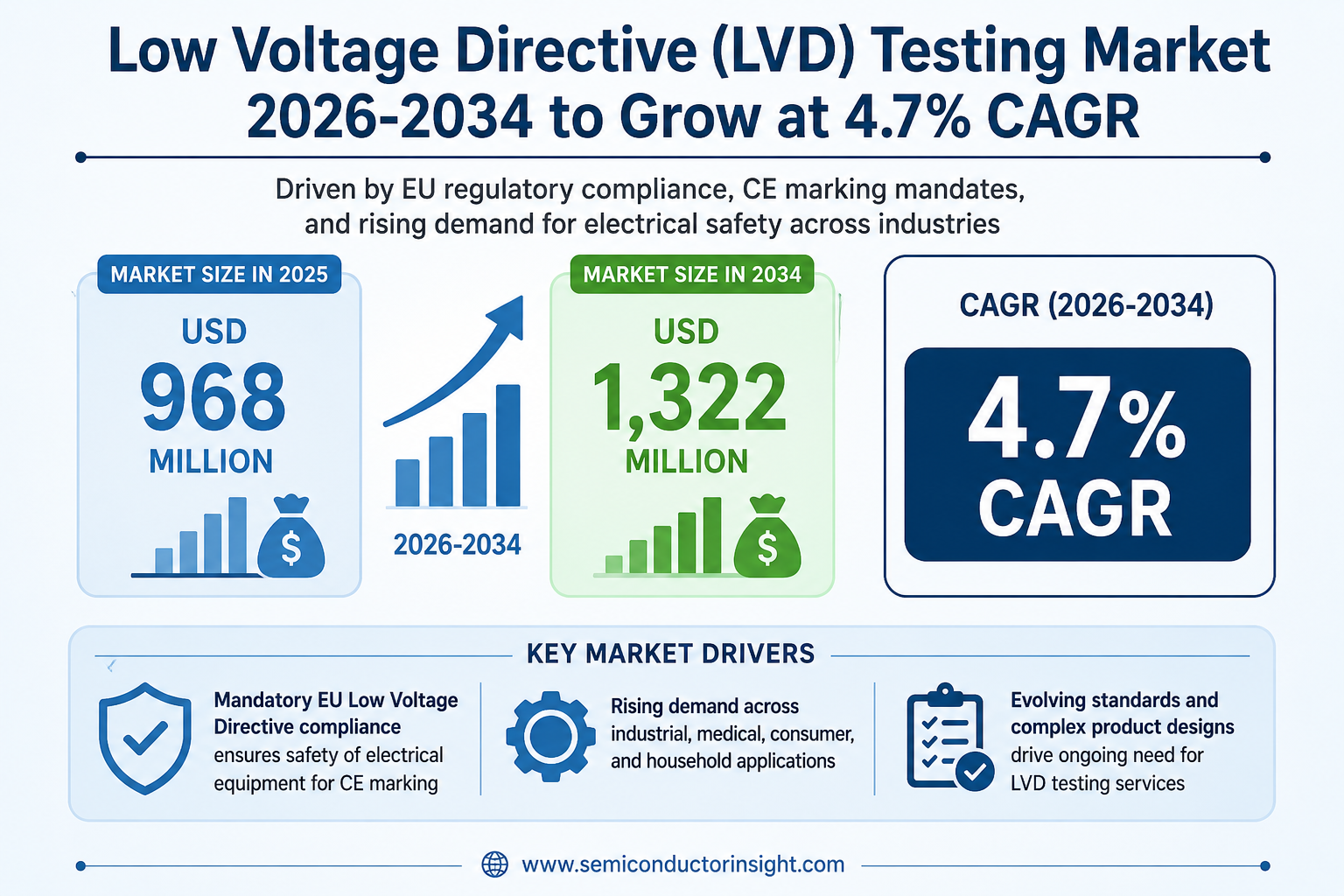 Low Voltage Directive (LVD) Testing Market 2026-2034 to Grow at 4.7% CAGR