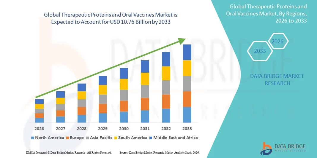 Therapeutic Proteins and Oral Vaccines Market Size, Share, and Trends Analysis by 2033