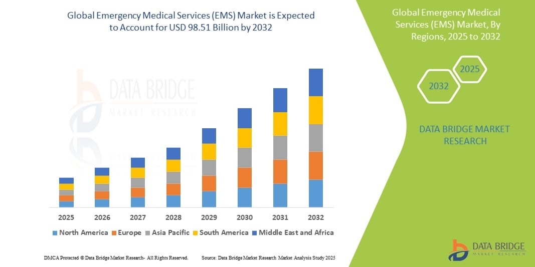 Emergency Medical Services (EMS) Market Size &amp; Growth Analysis 2032