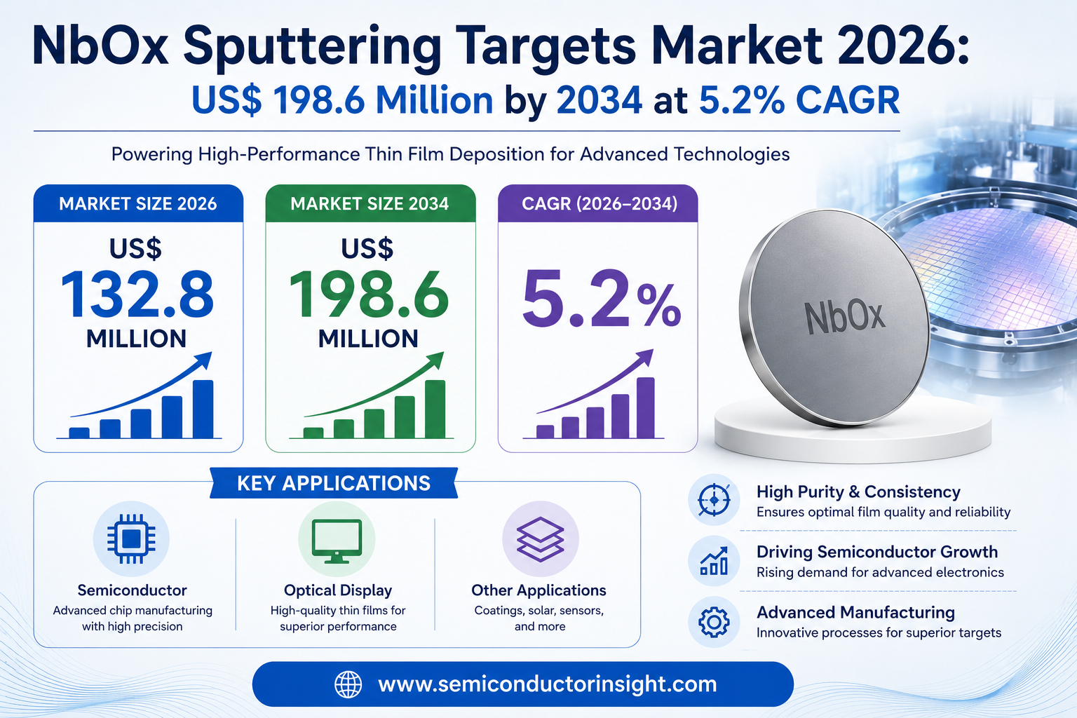NbOx Sputtering Targets Market 2026: US$ 198.6 Million by 2034 at 5.2% CAGR
