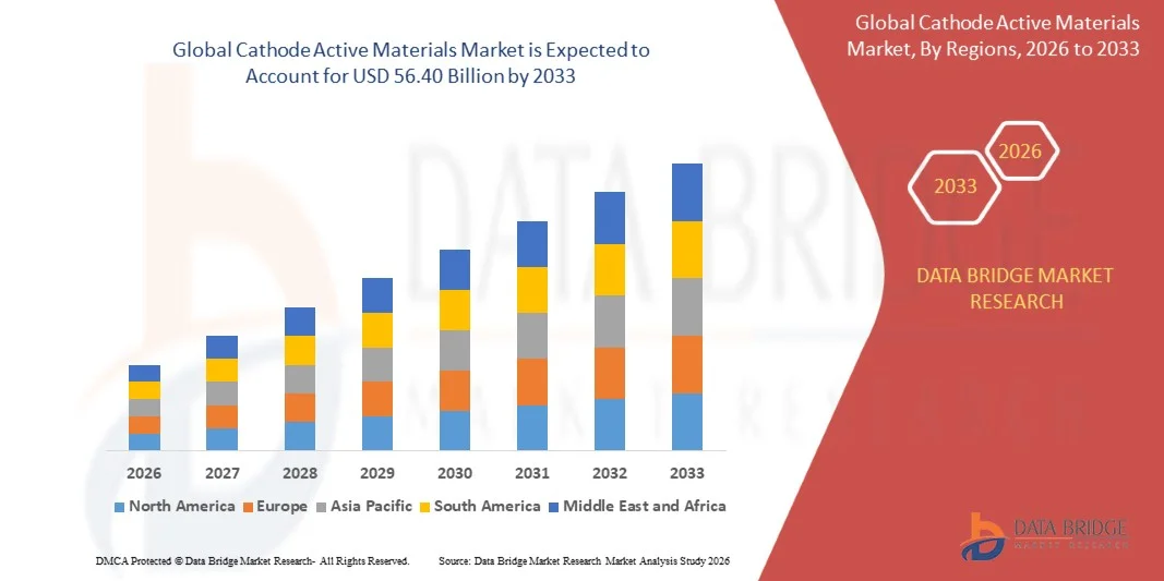 Cathode Active Materials Market Growth, Industry Analysis &amp; Forecast