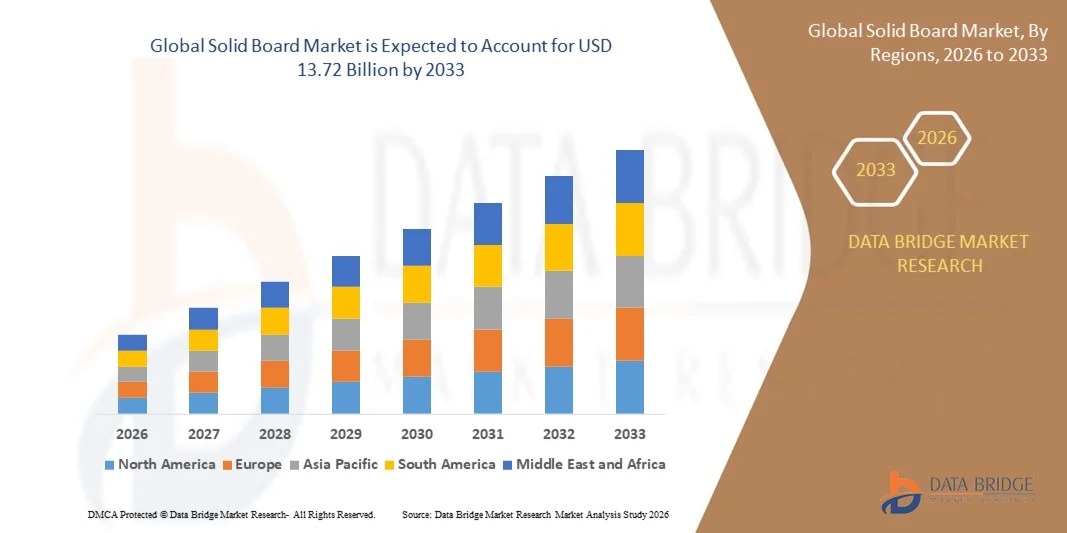 Solid Board Market Market Size, Share, and Trends Analysis  by 2033