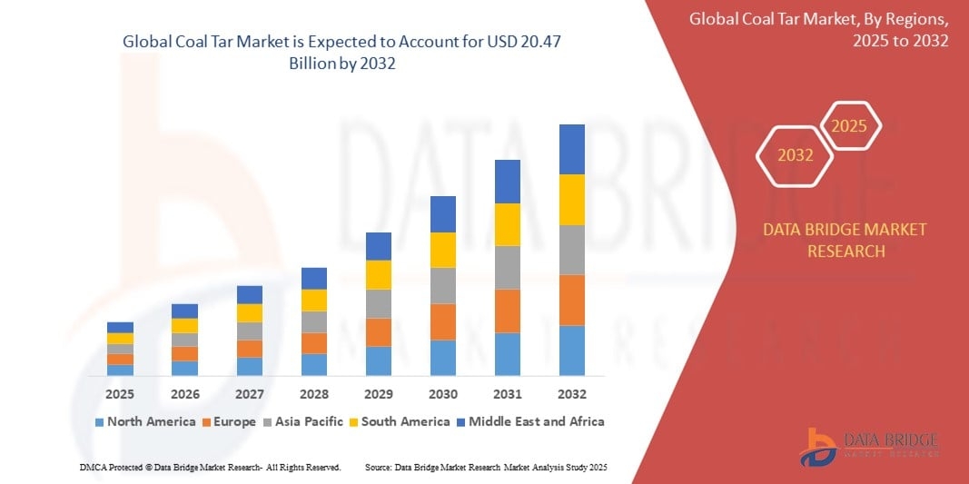 Coal Tar Market Size, Share, Industry Trends &amp; Forecast by 2032