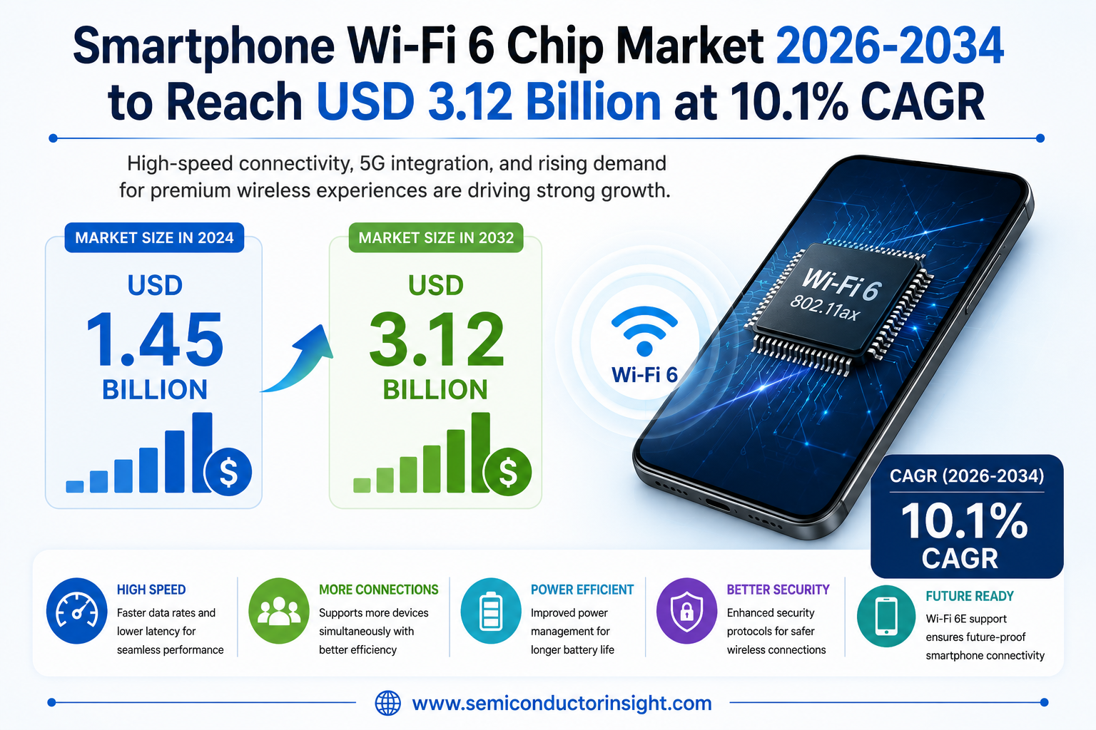 Smartphone Wi-Fi 6 Chip Market 2026-2034 to Reach USD 3.12 Billion at 10.1% CAGR