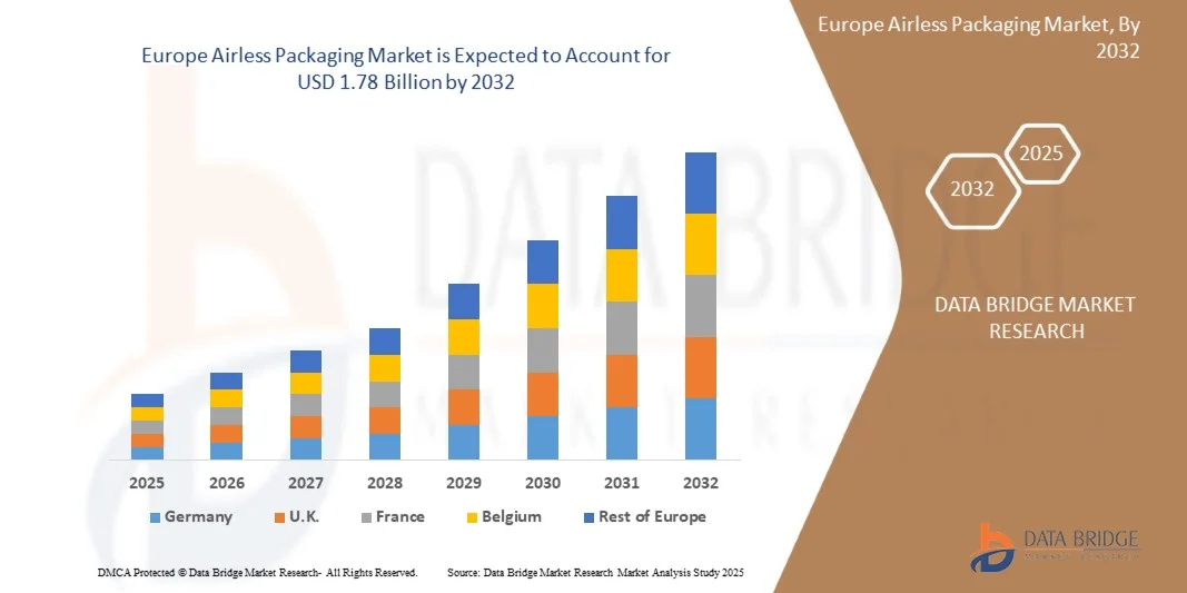 Europe Airless Packaging Market Size, Trends &amp; Forecast Report