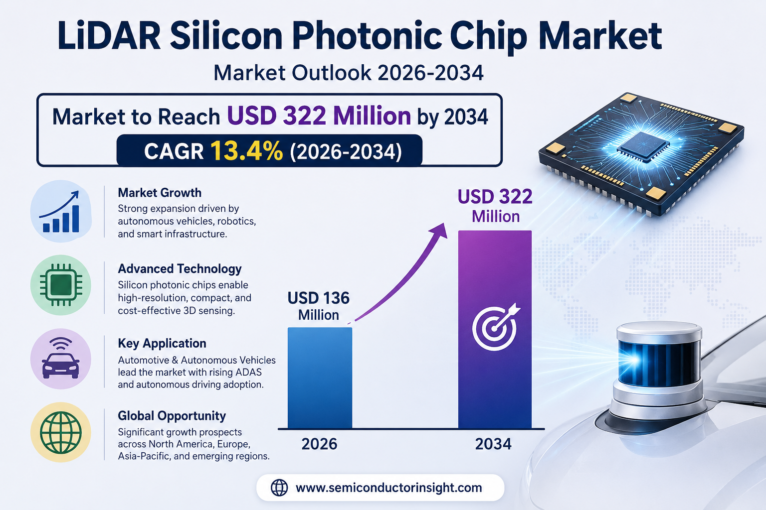 LiDAR Silicon Photonic Chip Market to Reach USD 322 Mn by 2034 at 13.4% CAGR