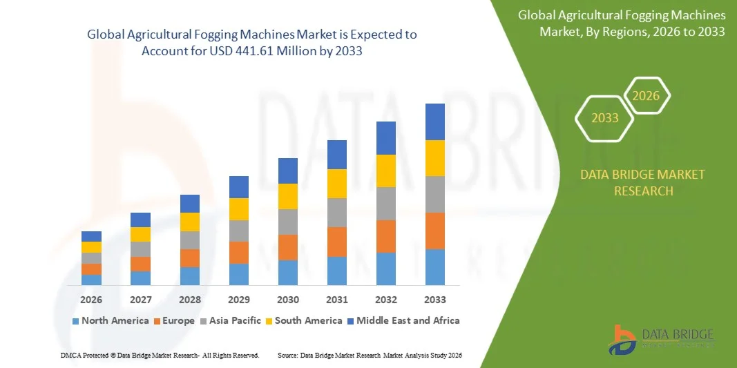 Agricultural Fogging Machines Market Size, Share, and Trends Analysis by 2033