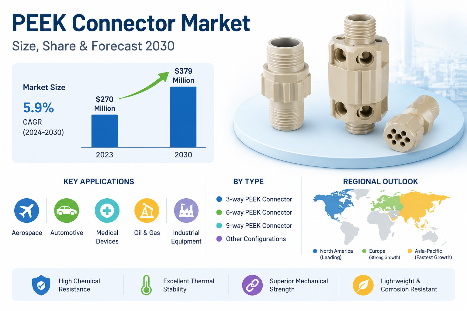 PEEK Connector Market Size, Share &amp; Forecast 2030