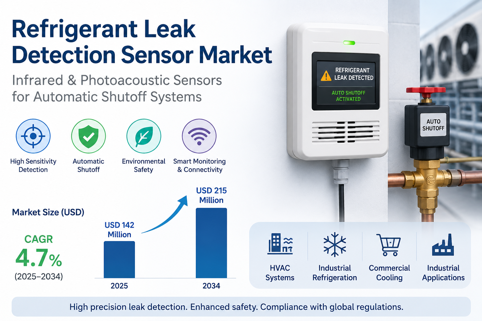 Refrigerant Leak Detection Sensor Market Size, Share &amp; Forecast 2034 | Infrared &amp; Photoacoustic Sensors for Automatic Shutoff Systems