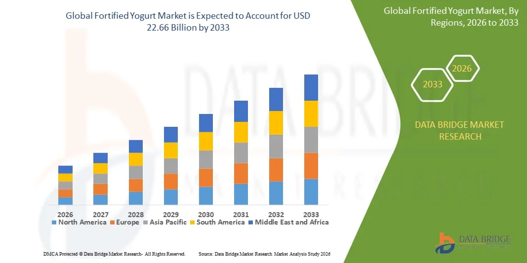 Fortified Yogurt Market Trends, Industry Growth &amp; Forecast 2033