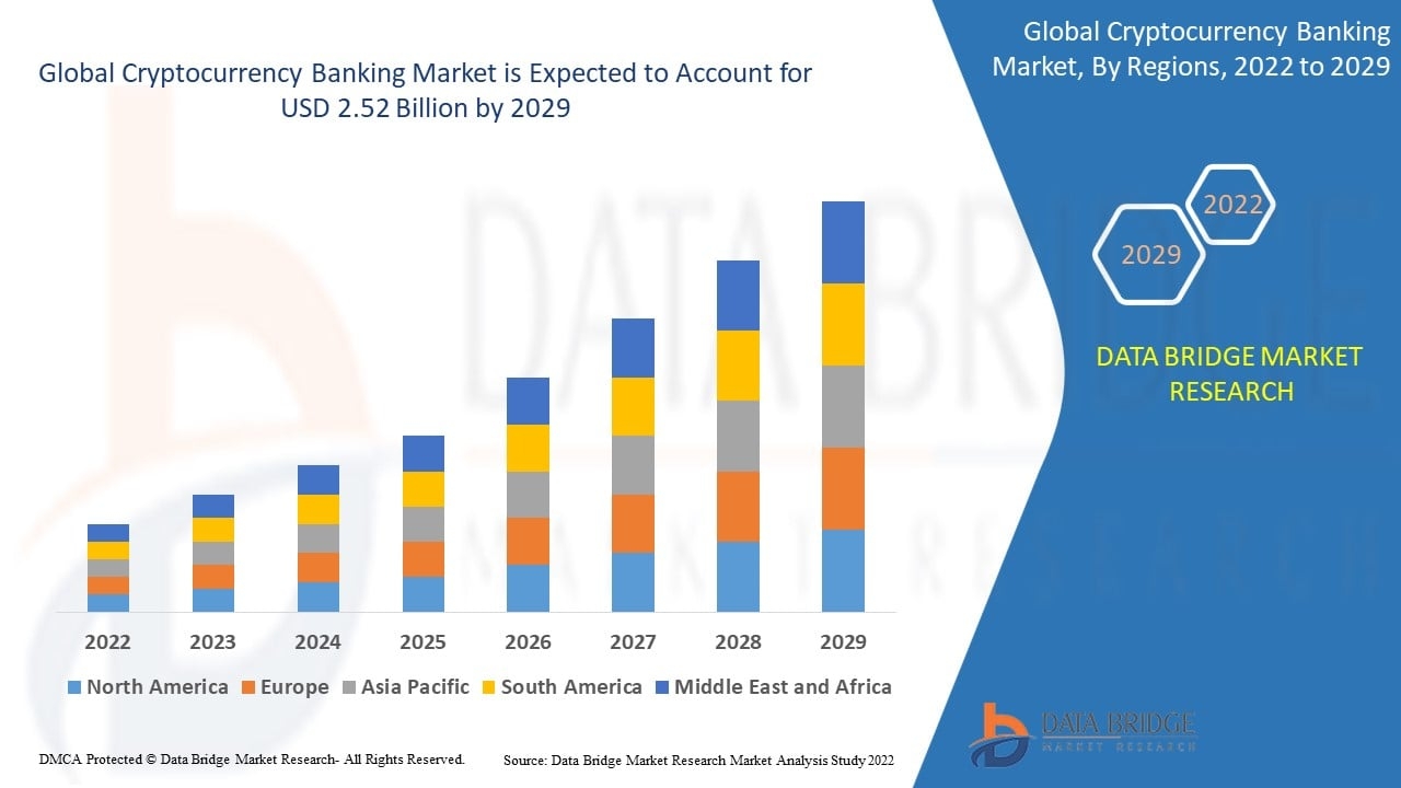 Trends Fuelling the Cryptocurrency Banking Market Growth