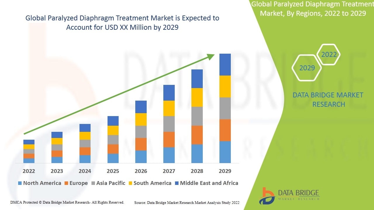 Paralyzed Diaphragm Treatment Market Size, Share &amp; Forecast by 2029