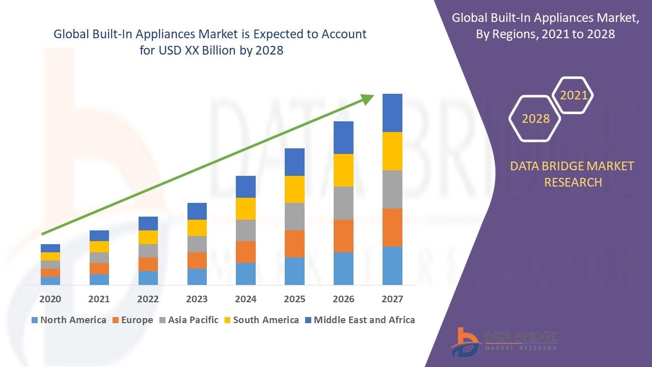 Built-In Appliances Market Report: Key Players, Consumer Trends &amp; Future Opportunities