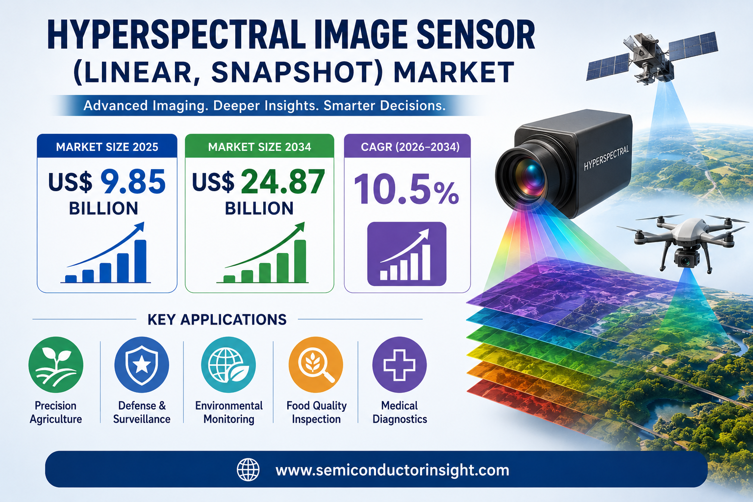 Hyperspectral Image Sensor Market to Reach USD 24.87 Billion by 2034 at 10.5% CAGR