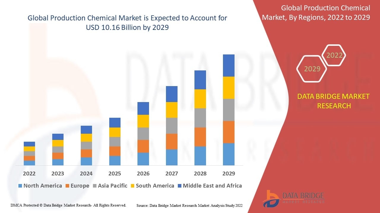 Production Chemical Market Size, Share, Trends &amp; Forecast Report 2032
