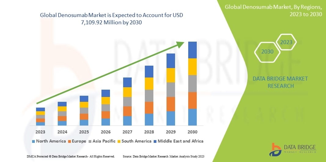 Denosumab Market Size, Share, Trends &amp; Forecast by 2030