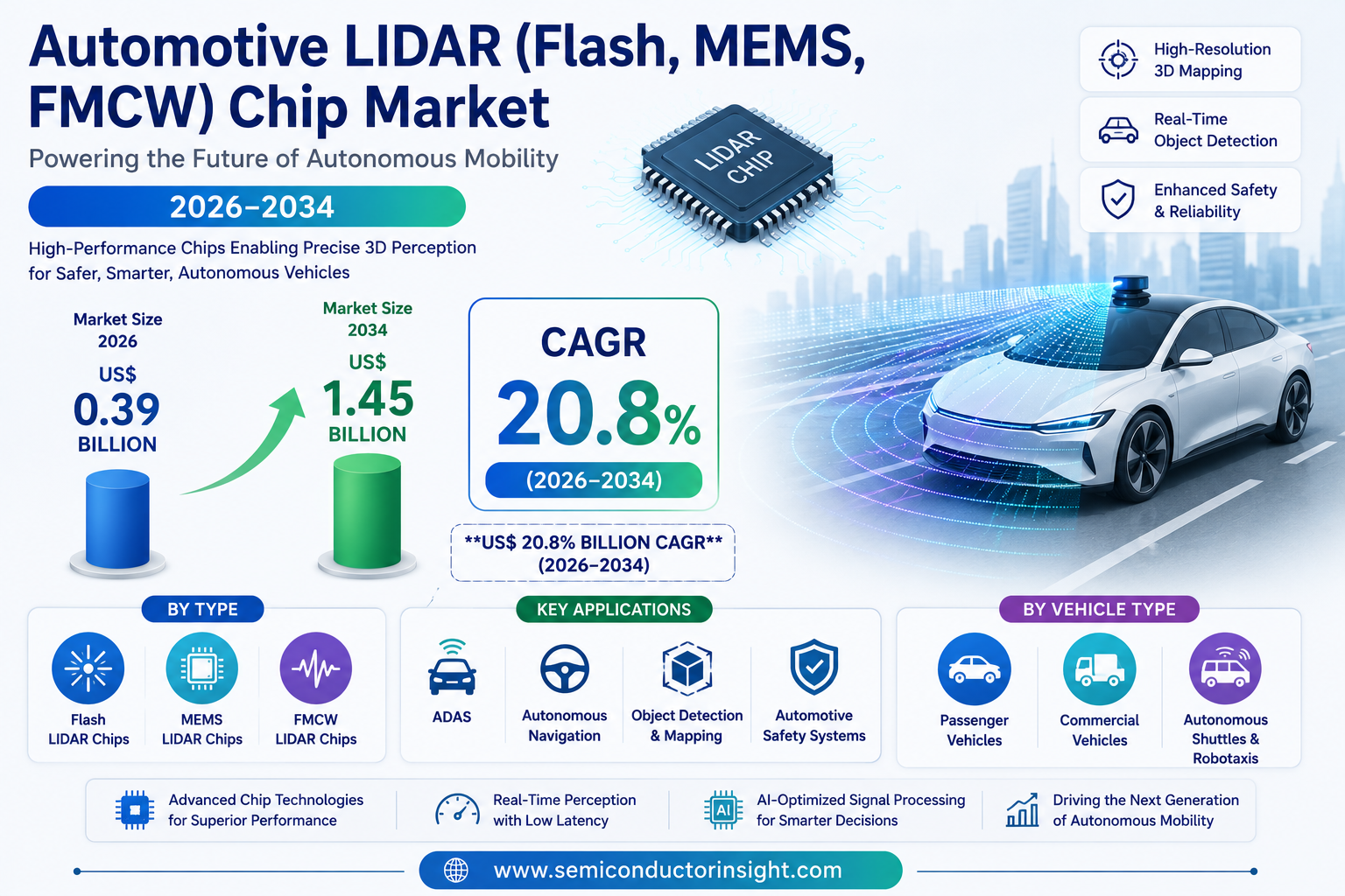 Automotive LIDAR (Flash, MEMS, FMCW) Chip Market to Surpass $1.45 Billion by 2034 at 20.8% CAGR