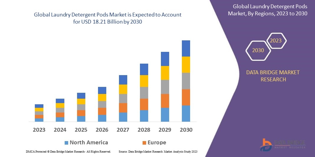 Laundry Detergent Pods Market Growth, Consumer Demand &amp; Forecast