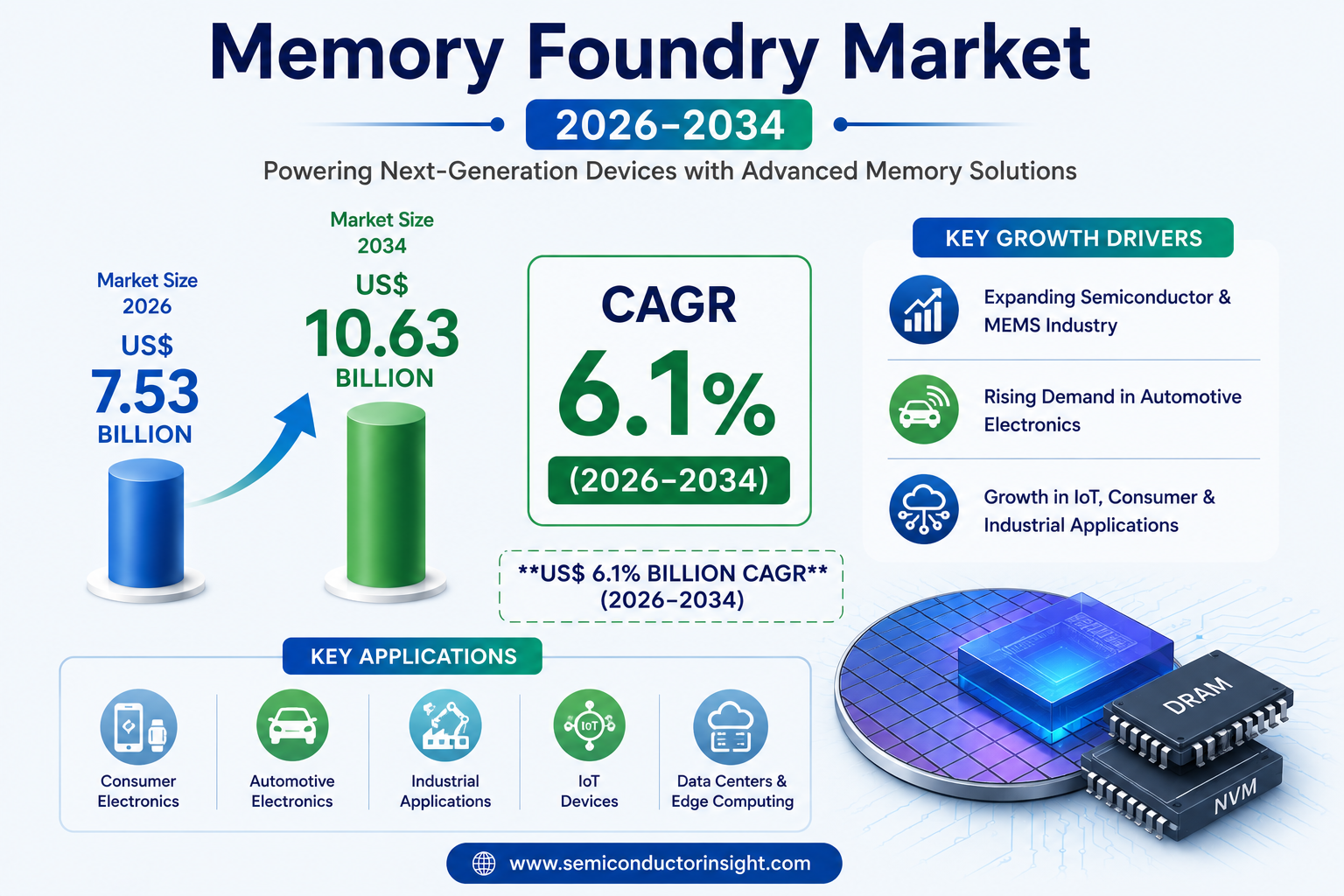 Memory Foundry Market to Hit 6.1% CAGR by 2034