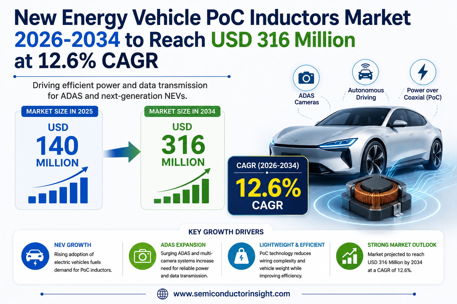 New Energy Vehicle PoC Inductors Market 2026-2034 to Reach USD 316 Million at 12.6% CAGR