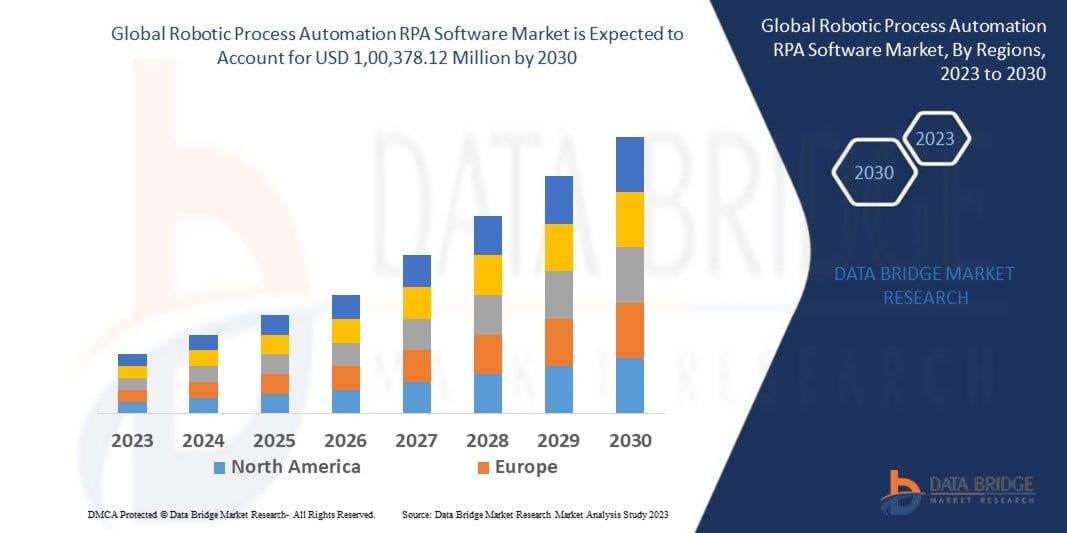 Robotic Process Automation Software Market Size, Share &amp; Forecast by 2030