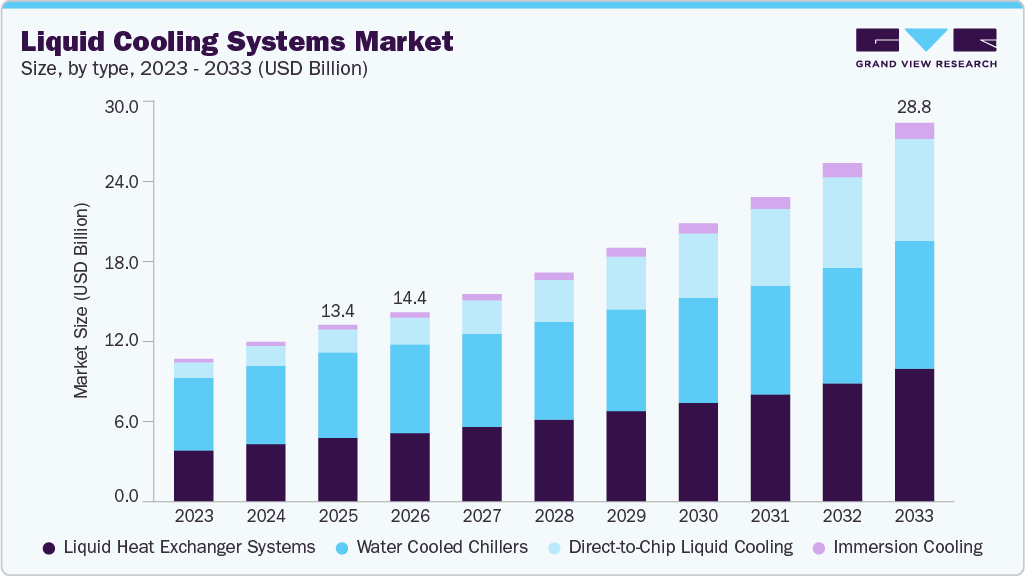 Direct-to-Chip Cooling Adoption Accelerates Market Revenue Growth