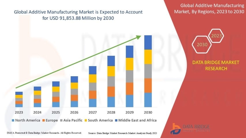 Additive Manufacturing Market Growth, Industry Trends &amp; Future Outlook
