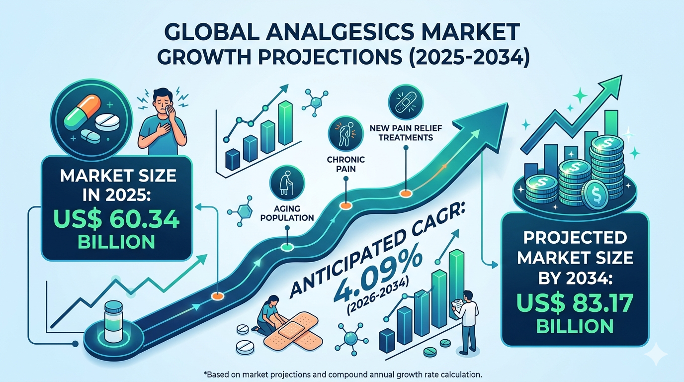 Analgesics Market Demand Analysis: Forecasts and Insights for 2034
