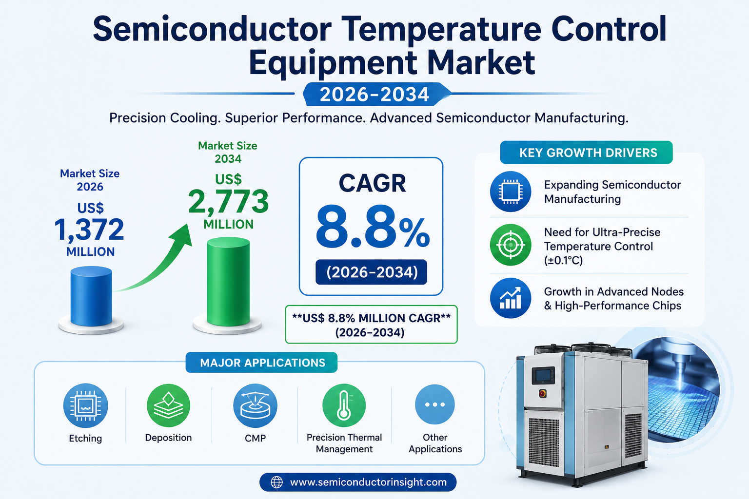 Semiconductor Temp Control Market CAGR 8.8% by 2034