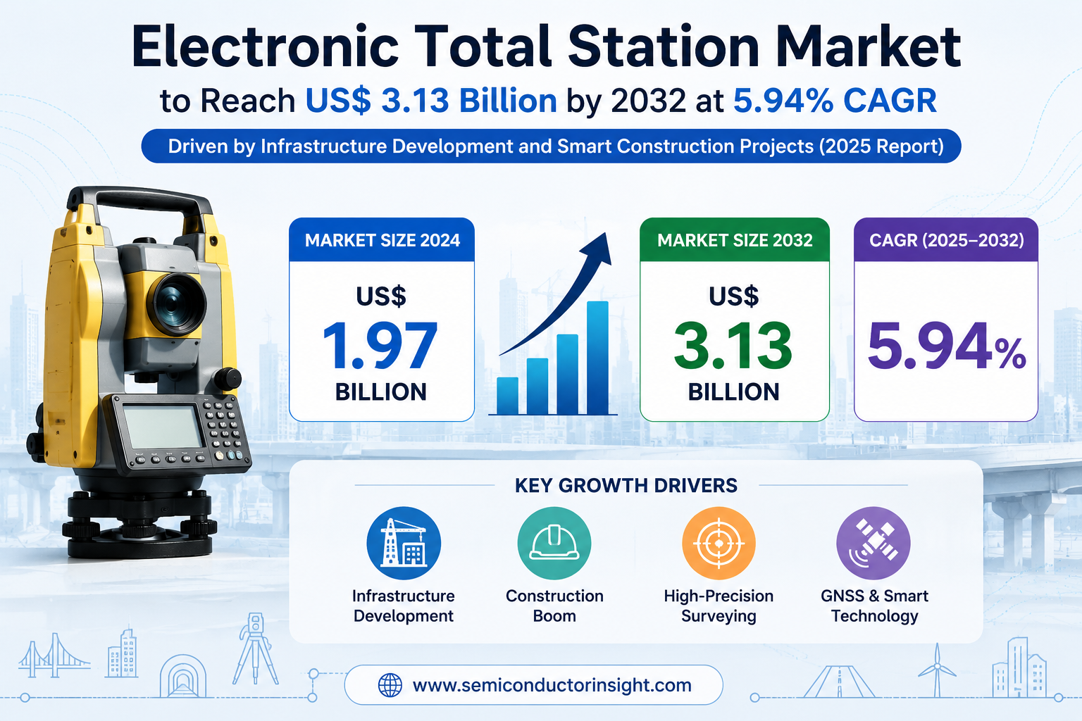 Electronic Total Station Market to Reach US$ 3.13 Billion by 2032 at 5.94% CAGR, Driven by Infrastructure Development and Smart Construction Projects