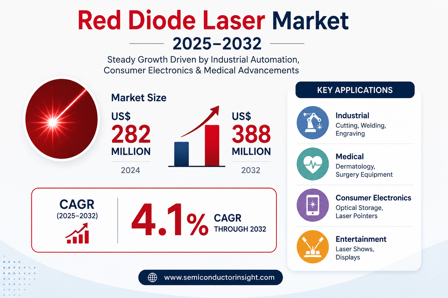 Red Diode Laser Market to Grow at 4.1% CAGR Through 2032, Driven by Industrial Automation and Consumer Electronics Demand
