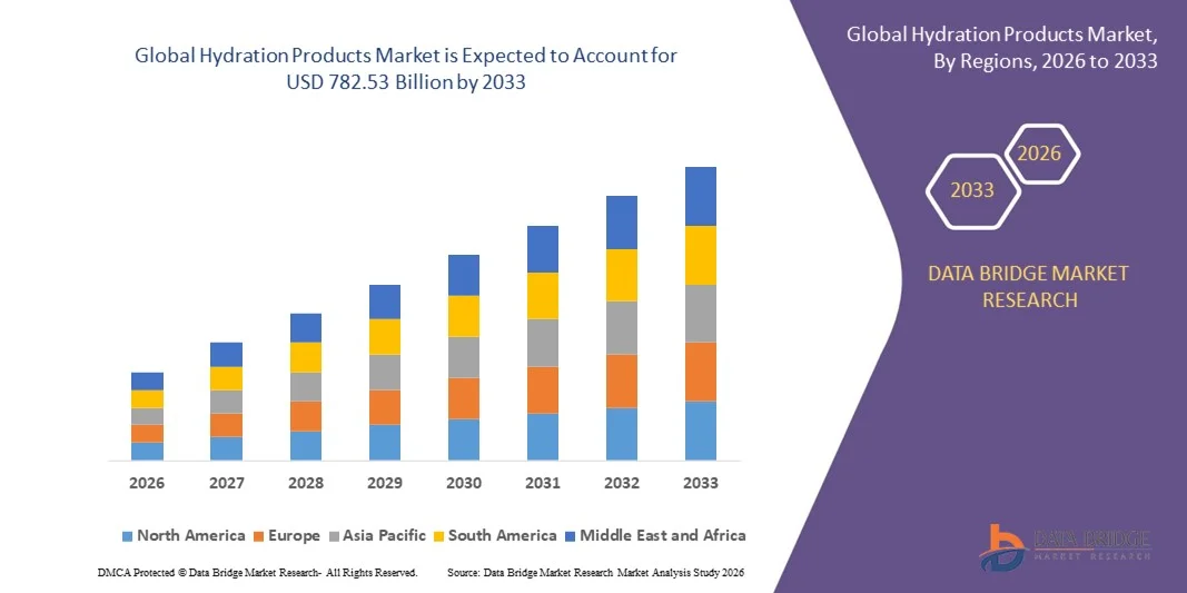 Hydration Products Market Growth, Consumer Trends &amp; Industry Forecast 2033