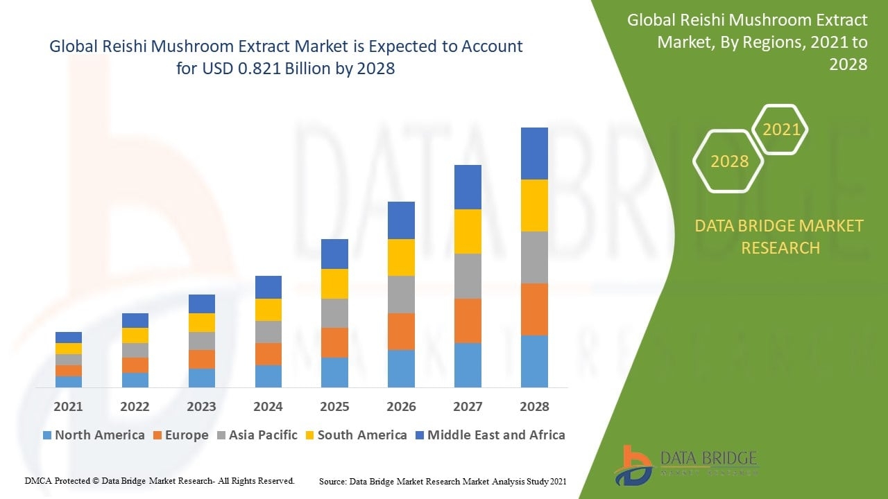 Reishi Mushroom Extract Market Size, Share &amp; Trends Forecast by 2032