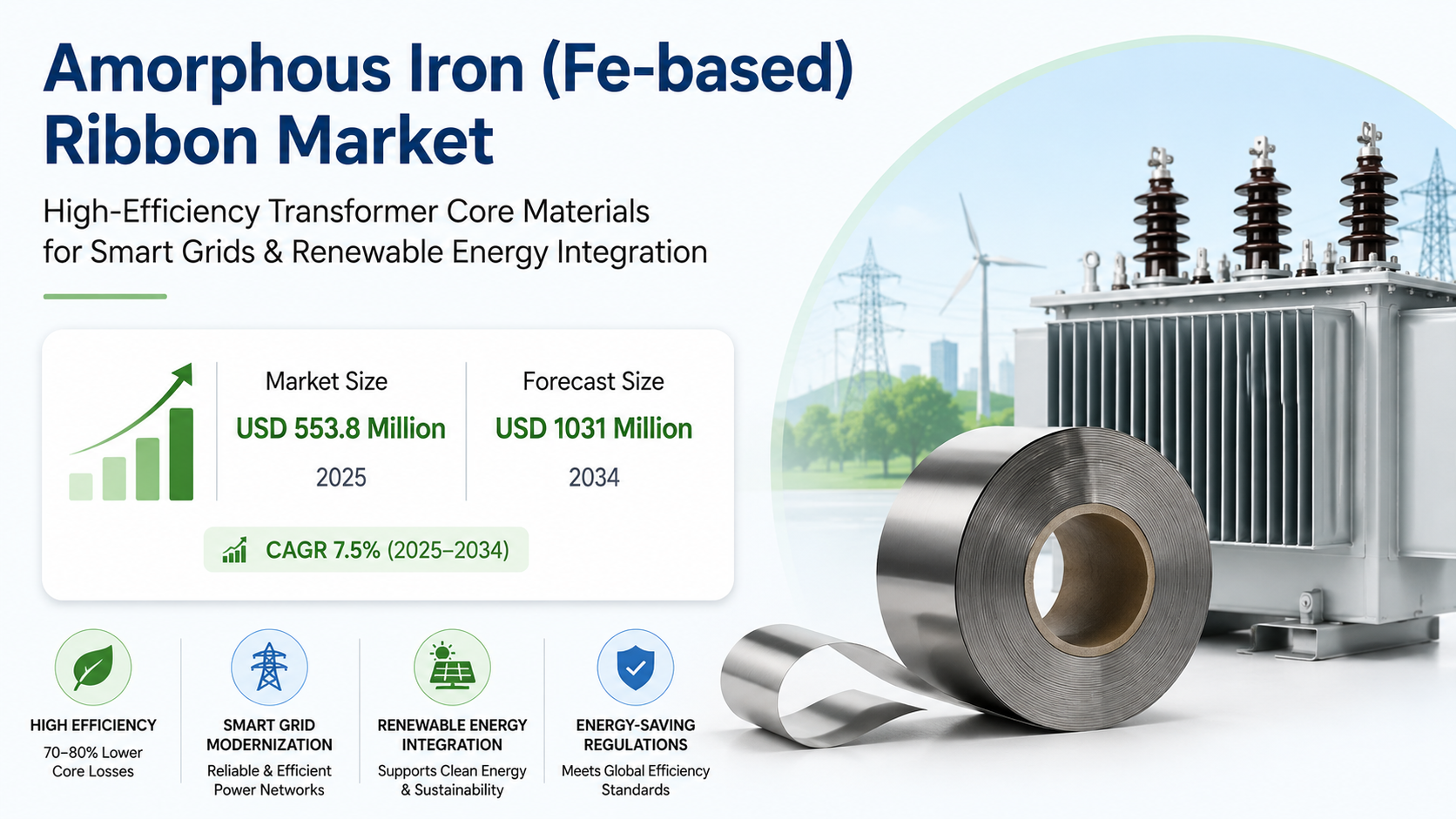 Amorphous Iron (Fe-based) Ribbon Market Size, Share &amp; Forecast 2034
