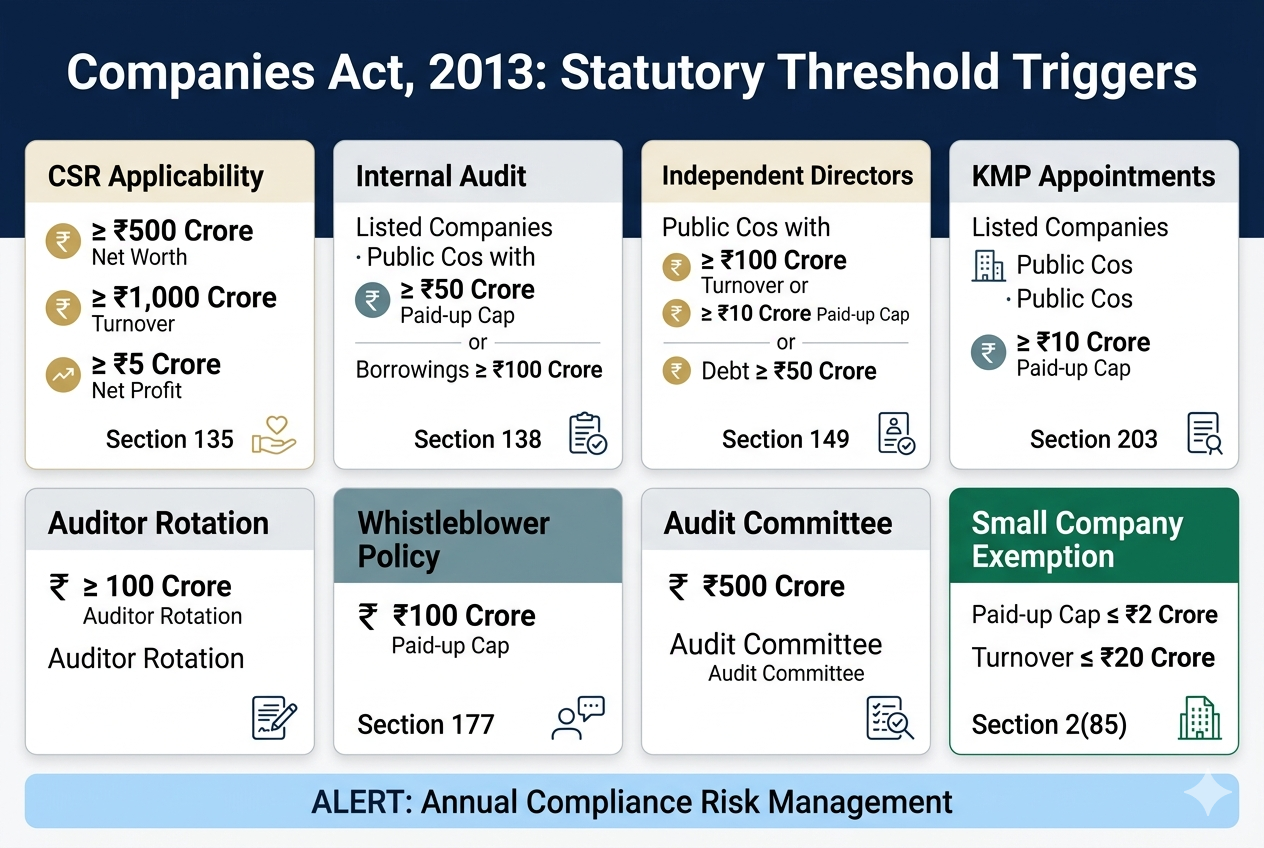 Companies Act 2013 Threshold Limits &ndash; Key Compliance Triggers Every Business Must Know