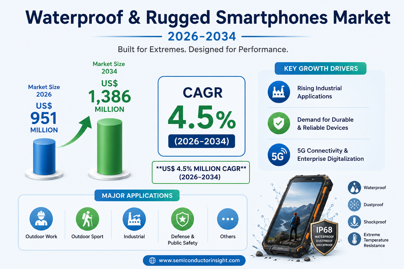 Waterproof &amp; Rugged Smartphones Market 4.5% CAGR 2034