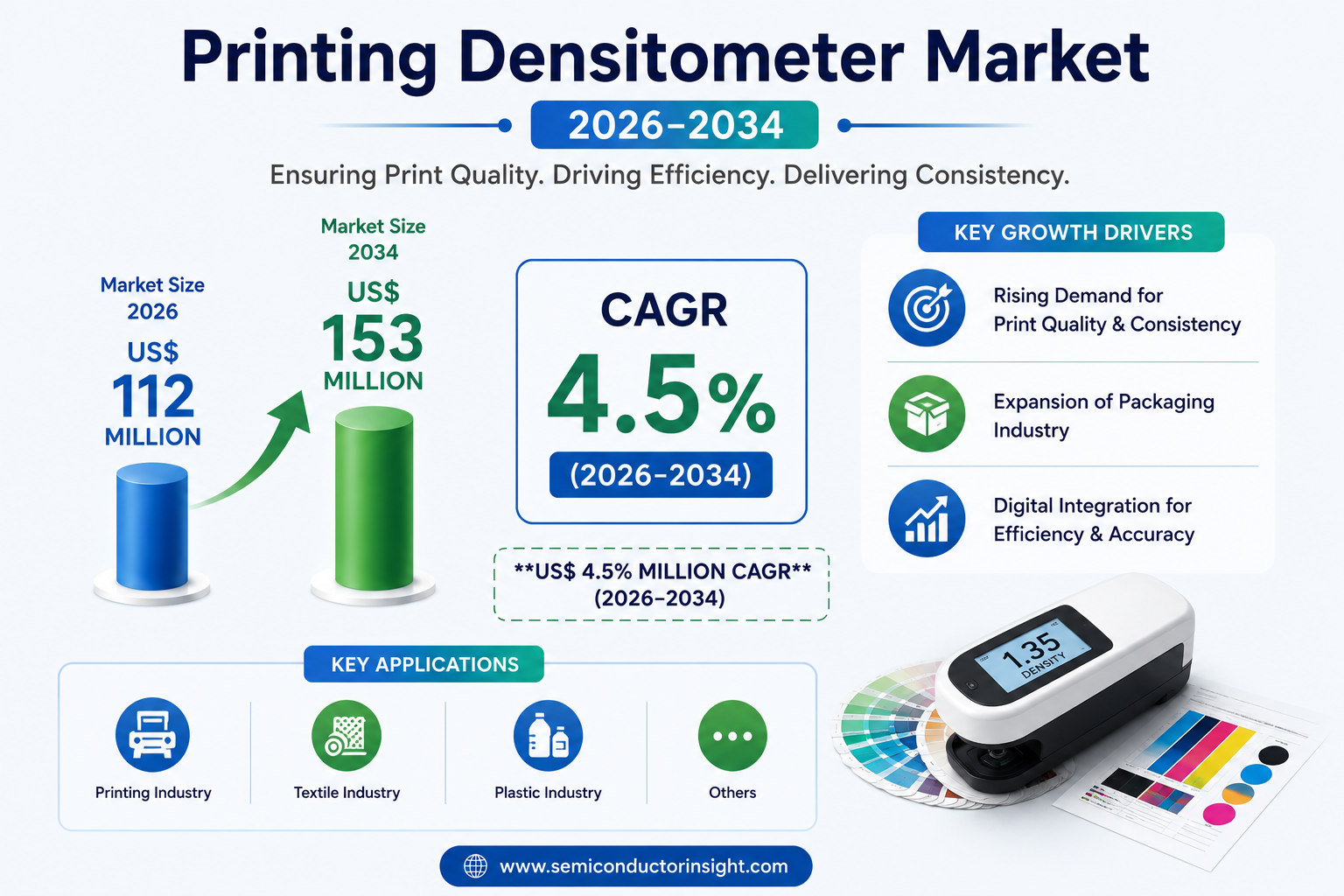 Printing Densitometer Market 4.5% CAGR by 2034