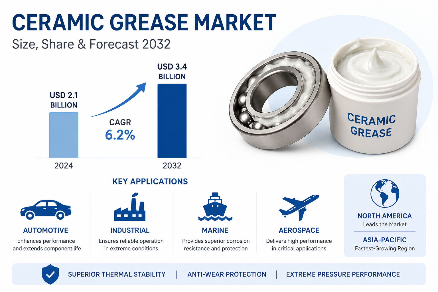 Ceramic Grease Market Size, Share &amp; Forecast 2032