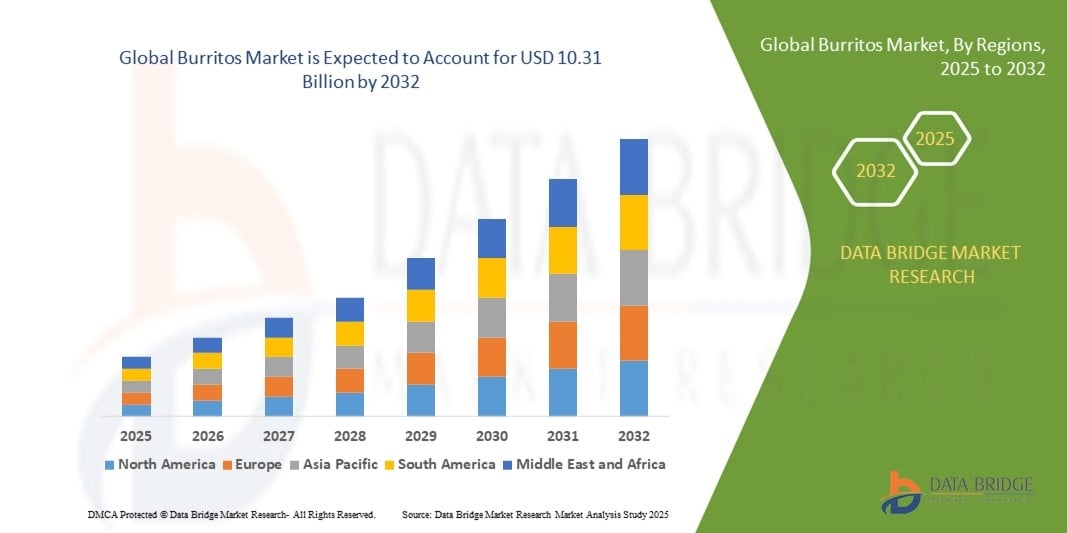 Top Trends Driving Growth in the Burritos Market
