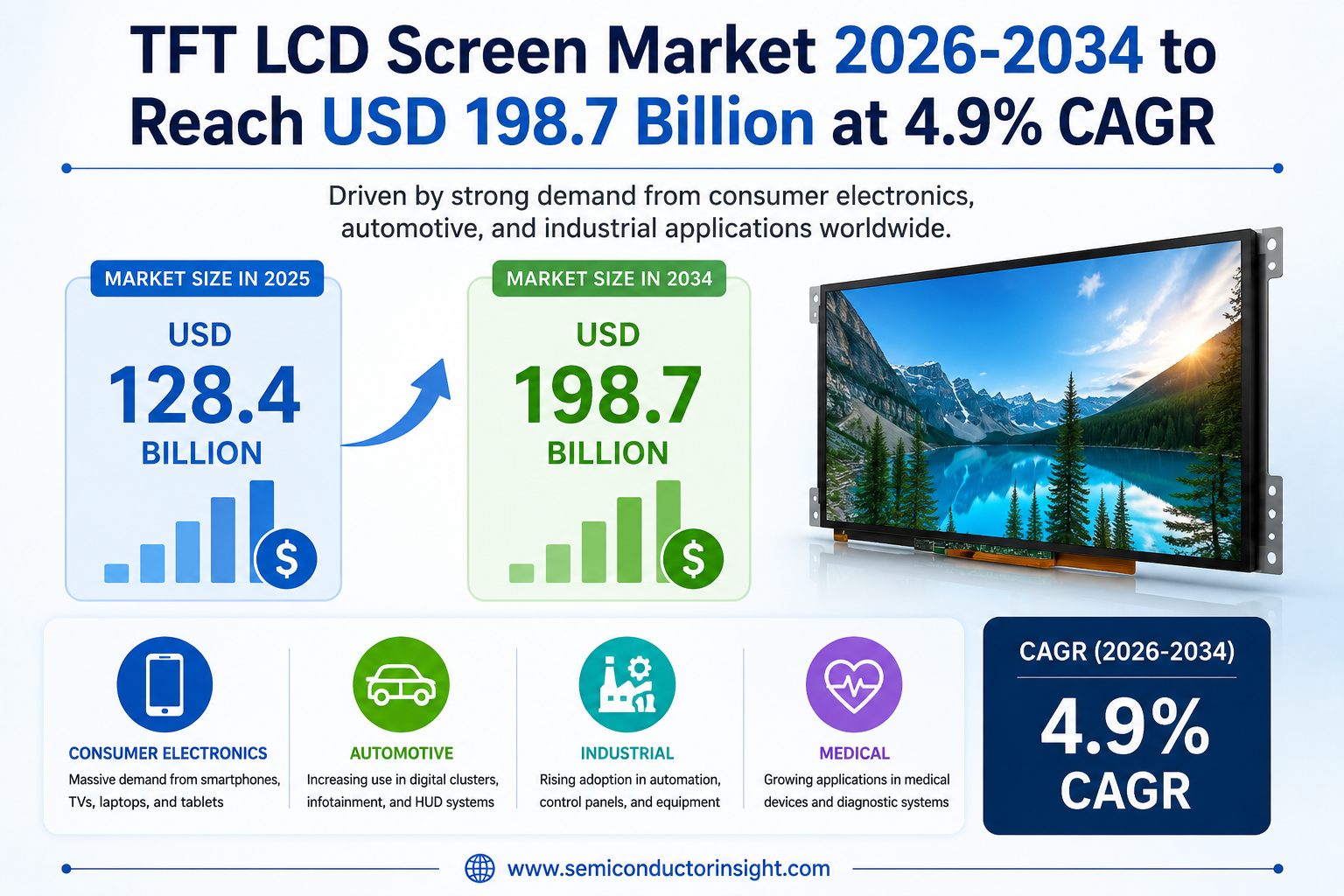 TFT LCD Screen Market 2026-2034 to Reach USD 198.7 Billion at 4.9% CAGR