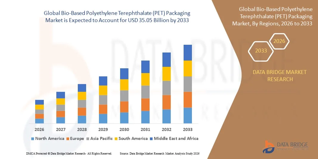 Bio-Based Polyethylene Terephthalate (PET) Packaging Market Size, Trends Analysis by 2033