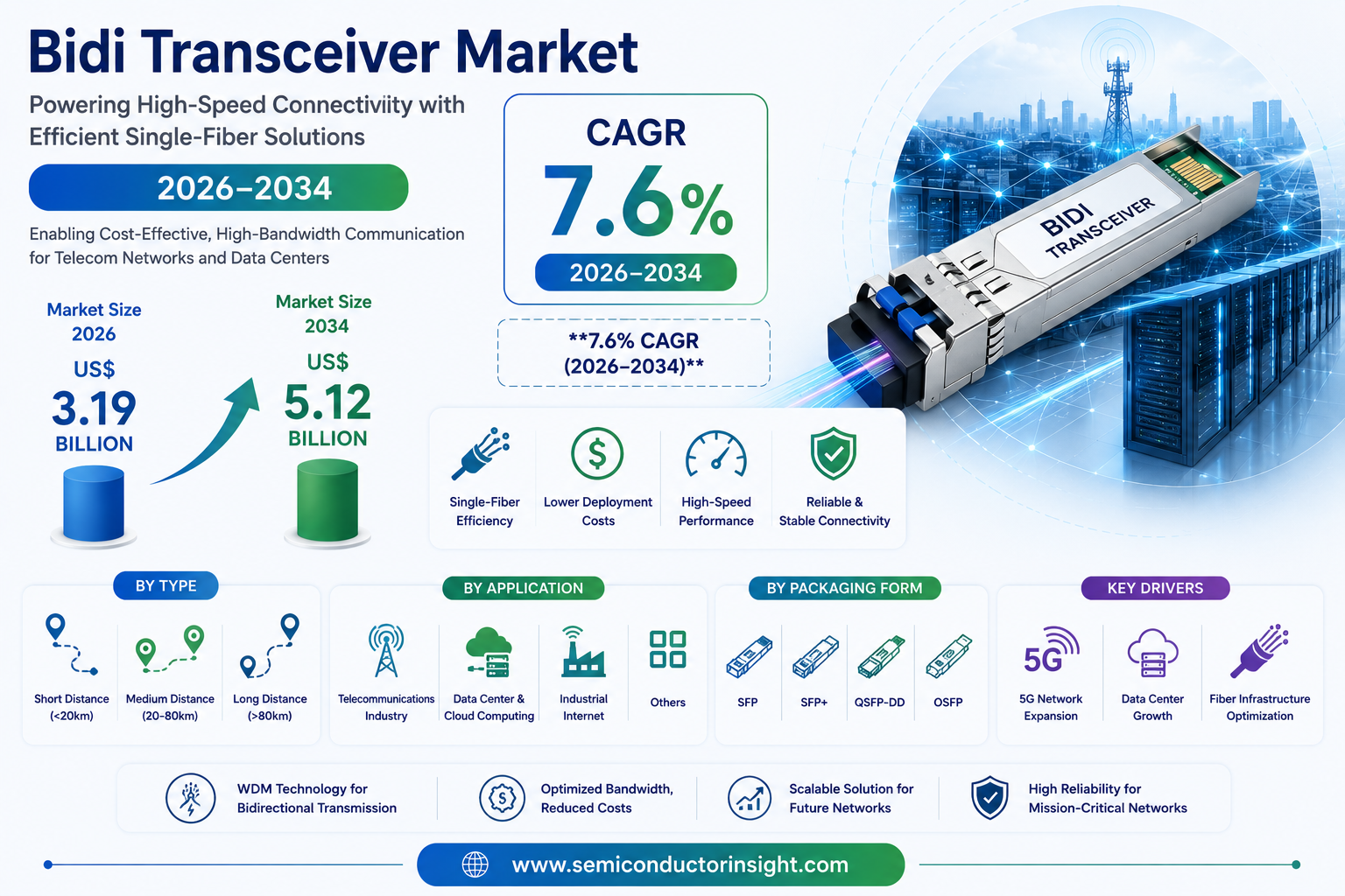Bidi Transceiver Market to Reach $5.12 Billion by 2034, Expanding at 7.6% CAGR Amid 5G Growth