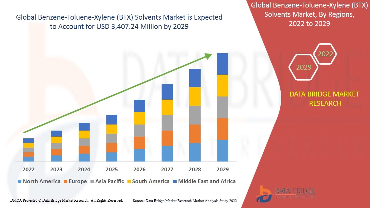 BTX Solvents Market Trends, Growth Analysis &amp; Industry Forecast