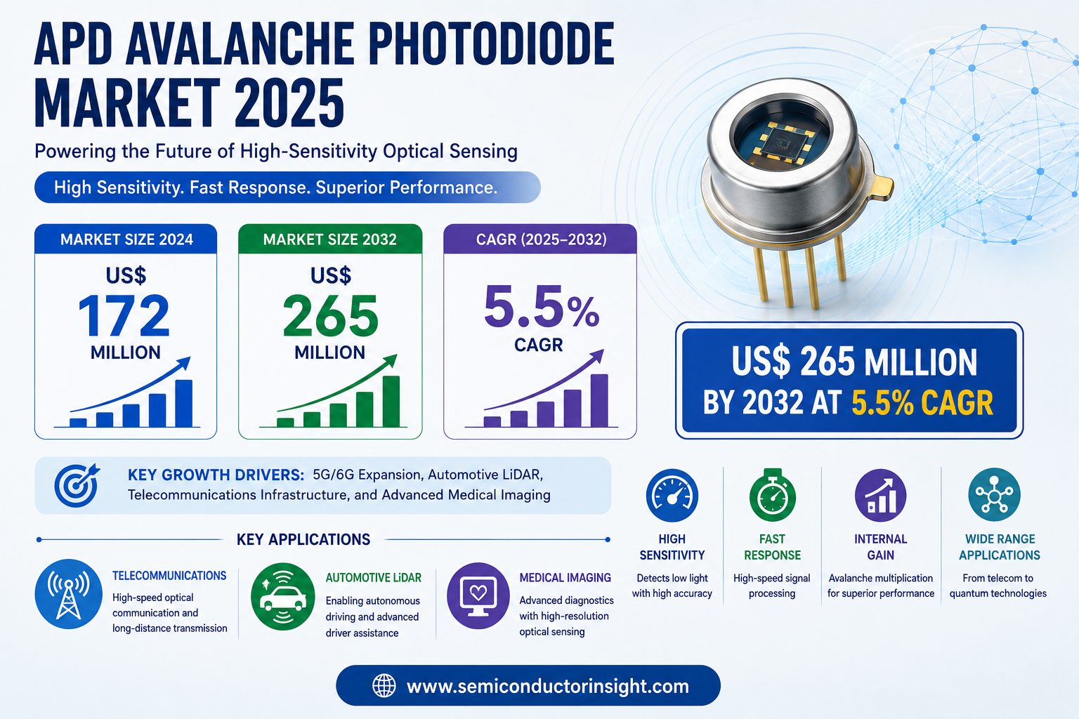 APD Avalanche Photodiode Market 2025: US$ 265 Million by 2032 at 5.5% CAGR Driven by LiDAR &amp; 5G Growth