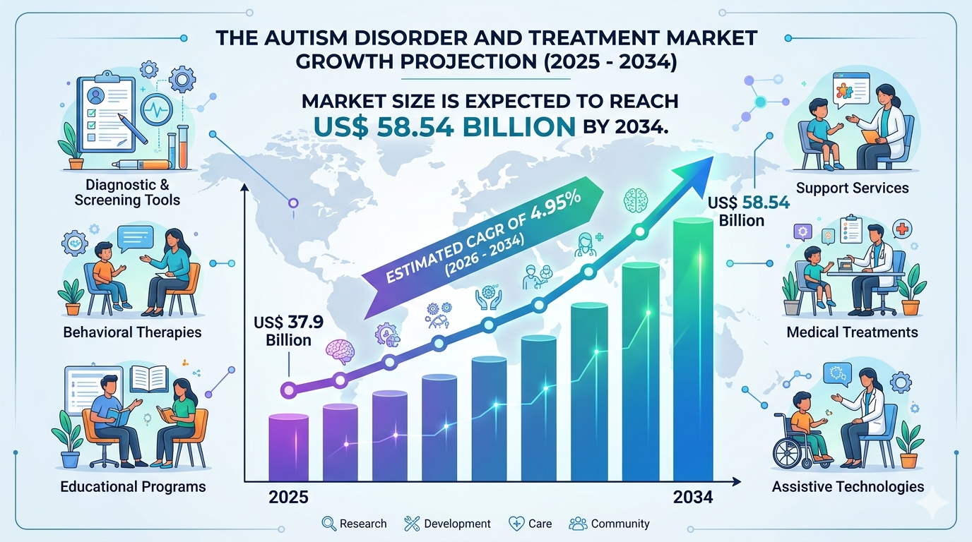 Autism Disorder and Treatment Market Demand Analysis: Forecasts and Insights for 2034