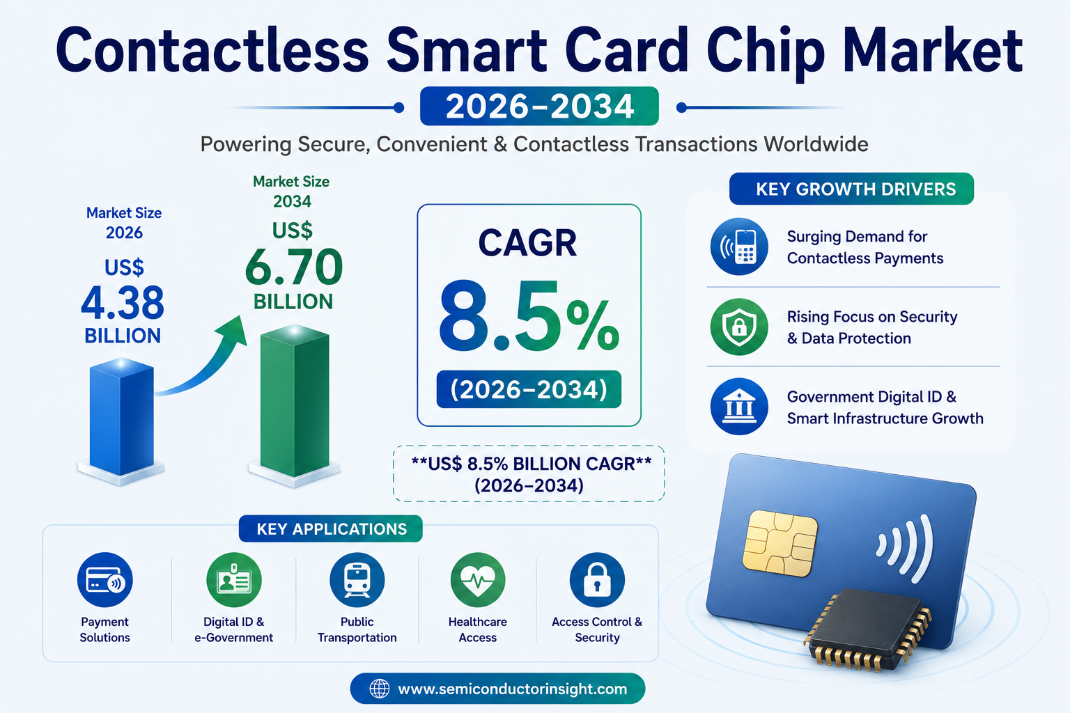 Contactless Smart Card Chip Market to Reach $6.70 Billion by 2034 at 8.5% CAGR
